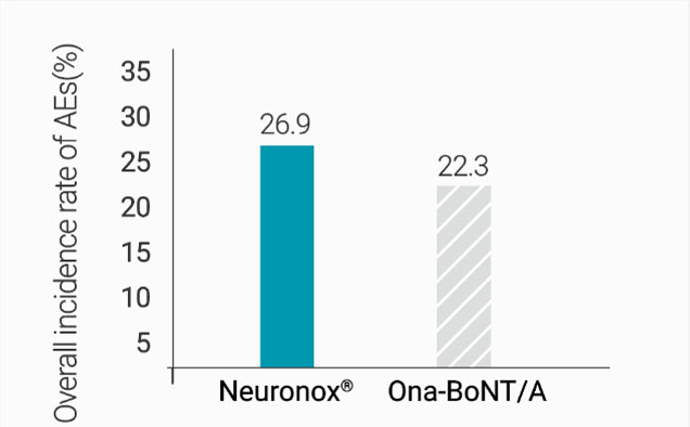 Overall incidence rate of AEs