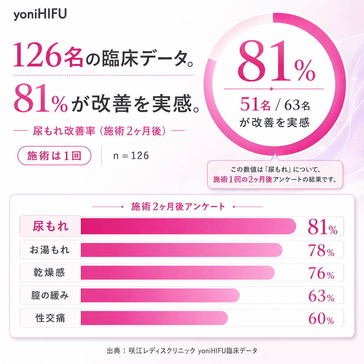 日本国内における臨床データ（yoniHIFU使用）